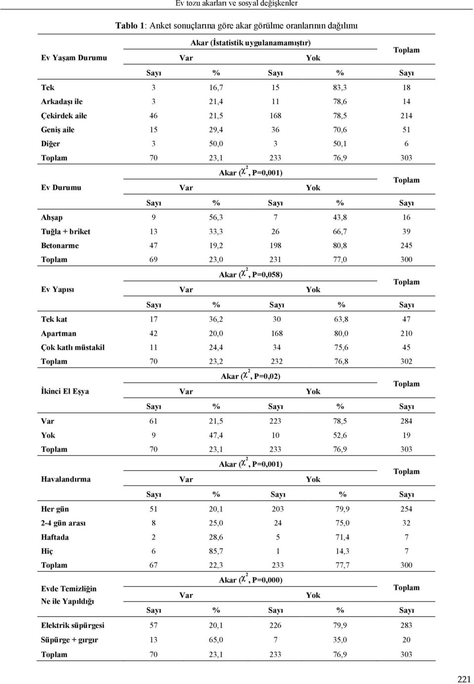 66,7 39 Betonarme 47 19,2 198 80,8 245 69 23,0 231 77,0 300 Akar ( χ2, P=0,058) Ev Yapısı Tek kat 17 36,2 30 63,8 47 Apartman 42 20,0 168 80,0 210 Çok katlı müstakil 11 24,4 34 75,6 45 70 23,2 232