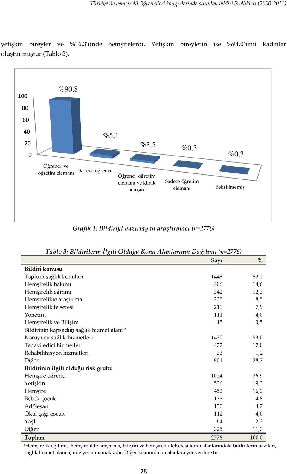 hazırlayan araştırmacı (n=2776) Tablo 3: Bildirilerin İlgili Olduğu Konu Alanlarının Dağılımı (n=2776) Sayı % Bildiri konusu Toplum sağlık konuları 1448 52,2 Hemşirelik bakımı 406 14,6 Hemşirelik