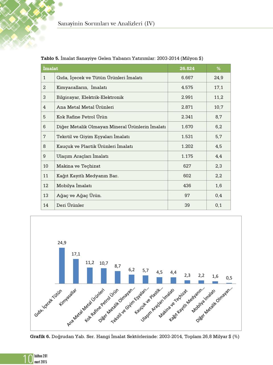 341 8,7 6 Diğer Metalik Olmayan Mineral Ürünlerin İmalatı 1.670 6,2 7 Tekstil ve Giyim Eşyaları İmalatı 1.531 5,7 8 Kauçuk ve Plastik Ürünleri İmalatı 1.202 4,5 9 Ulaşım Araçları İmalatı 1.