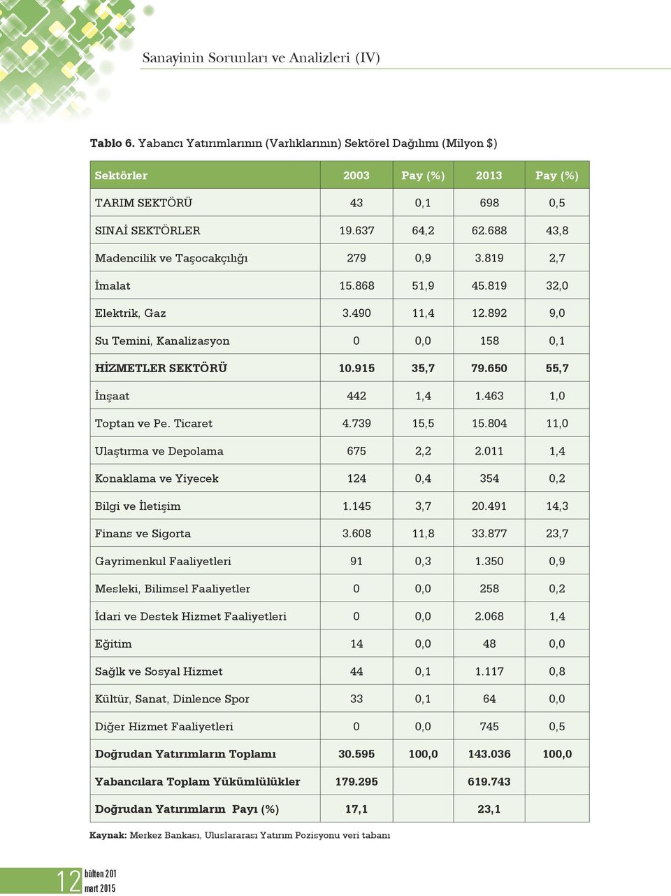 915 35,7 79.650 55,7 İnşaat 442 1,4 1.463 1,0 Toptan ve Pe. Ticaret 4.739 15,5 15.804 11,0 Ulaştırma ve Depolama 675 2,2 2.011 1,4 Konaklama ve Yiyecek 124 0,4 354 0,2 Bilgi ve İletişim 1.145 3,7 20.