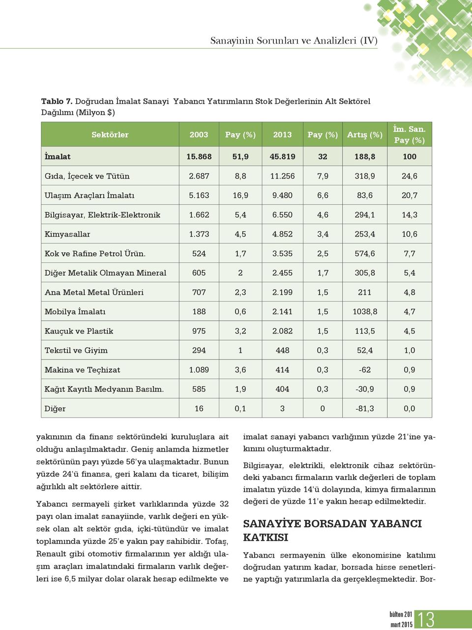 550 4,6 294,1 14,3 Kimyasallar 1.373 4,5 4.852 3,4 253,4 10,6 Kok ve Rafine Petrol Ürün. 524 1,7 3.535 2,5 574,6 7,7 Diğer Metalik Olmayan Mineral 605 2 2.