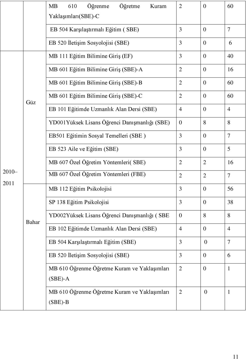 DanıĢmanlığı (SBE) 0 8 8 EB501 Eğitimin Sosyal Temelleri (SBE ) 3 0 7 EB 523 Aile ve Eğitim (SBE) 3 0 5 2010 2011 MB 607 Özel Öğretim Yöntemleri( SBE) 2 2 16 MB 607 Özel Öğretim Yöntemleri (FBE) 2 2