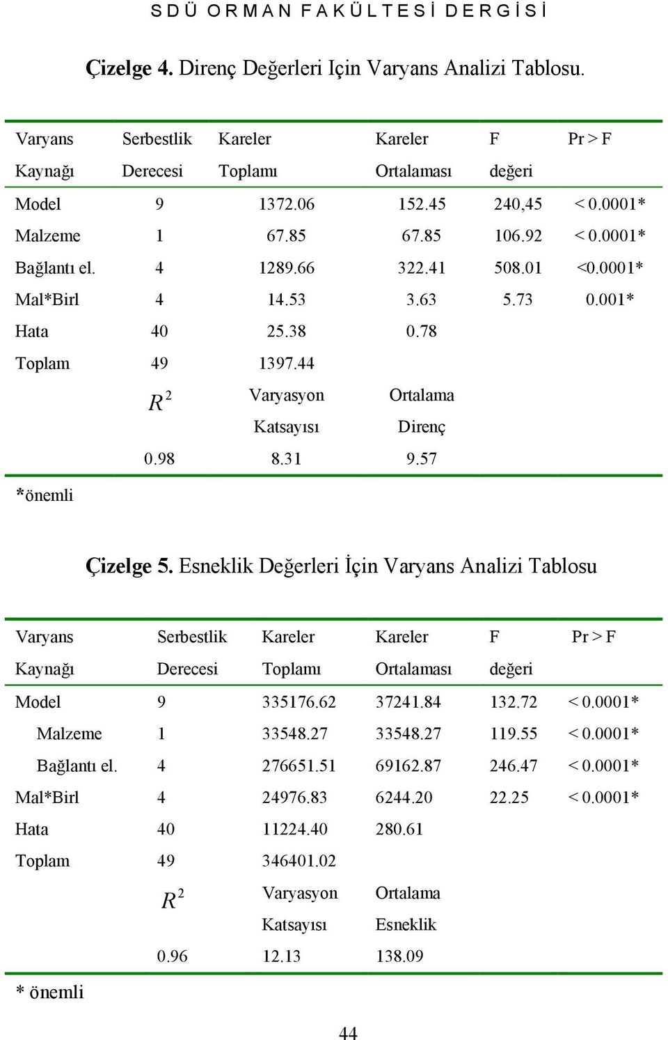 01 <0.0001* Mal*Birl 4 14.53 3.63 5.73 0.001* Hata 40 25.38 0.78 Toplam 49 1397.44 *önemli 2 R Varyasyon Katsayısı Ortalama Direnç 0.98 8.31 9.57 Çizelge 5.