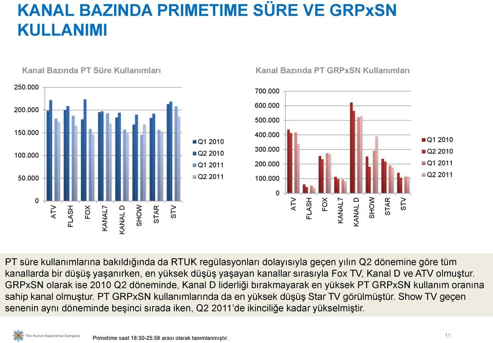 . 1. 5. Q1 21 Q2 21 Q1 211 Q2 211 4. 3. 2. 1. Q1 21 Q2 21 Q1 211 Q2 211 PT süre kullanımlarına bakıldığında da RTUK regülasyonları dolayısıyla geçen yılın Q2 dönemine göre tüm kanallarda bir düşüş