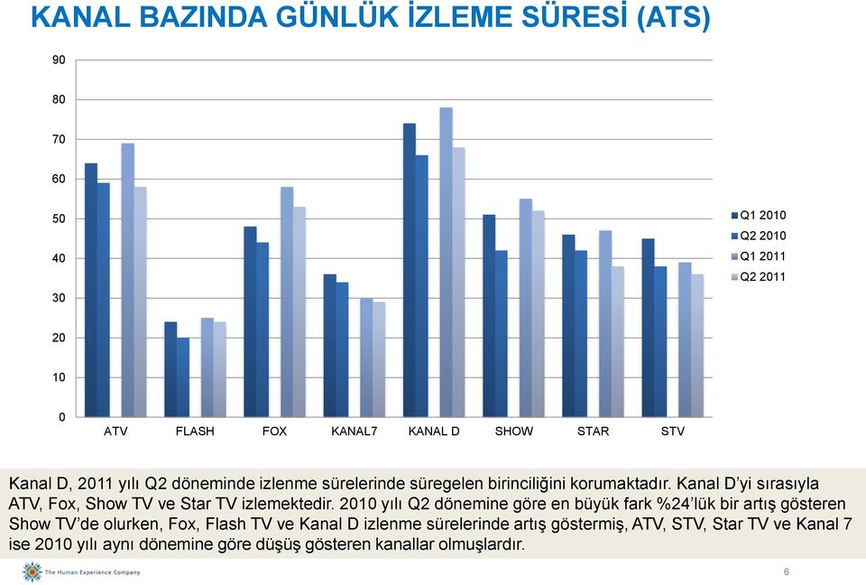 Kanal D yi sırasıyla ATV, Fox, Show TV ve Star TV izlemektedir.