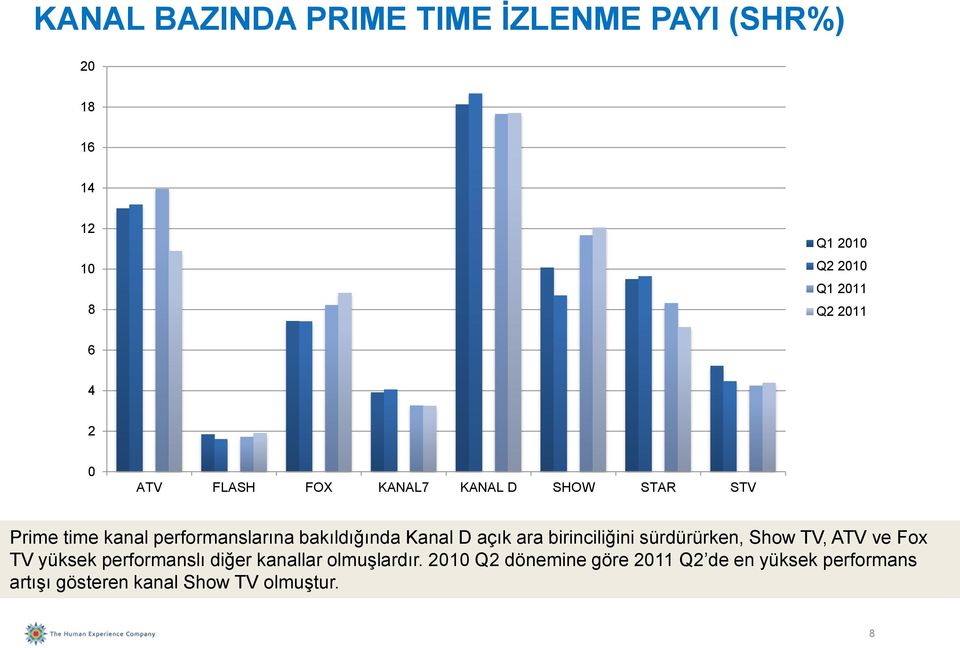 açık ara birinciliğini sürdürürken, Show TV, ATV ve Fox TV yüksek performanslı diğer kanallar