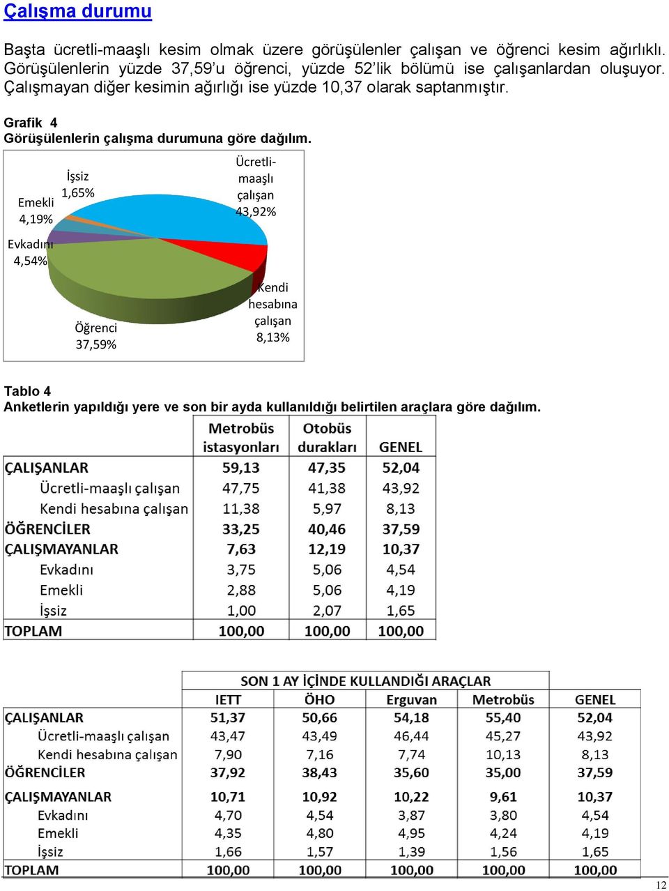 Çalışmayan diğer kesimin ağırlığı ise yüzde 10,37 olarak saptanmıştır. Grafik 4 GörüĢülenlerin çalıģma durumuna göre dağılım.