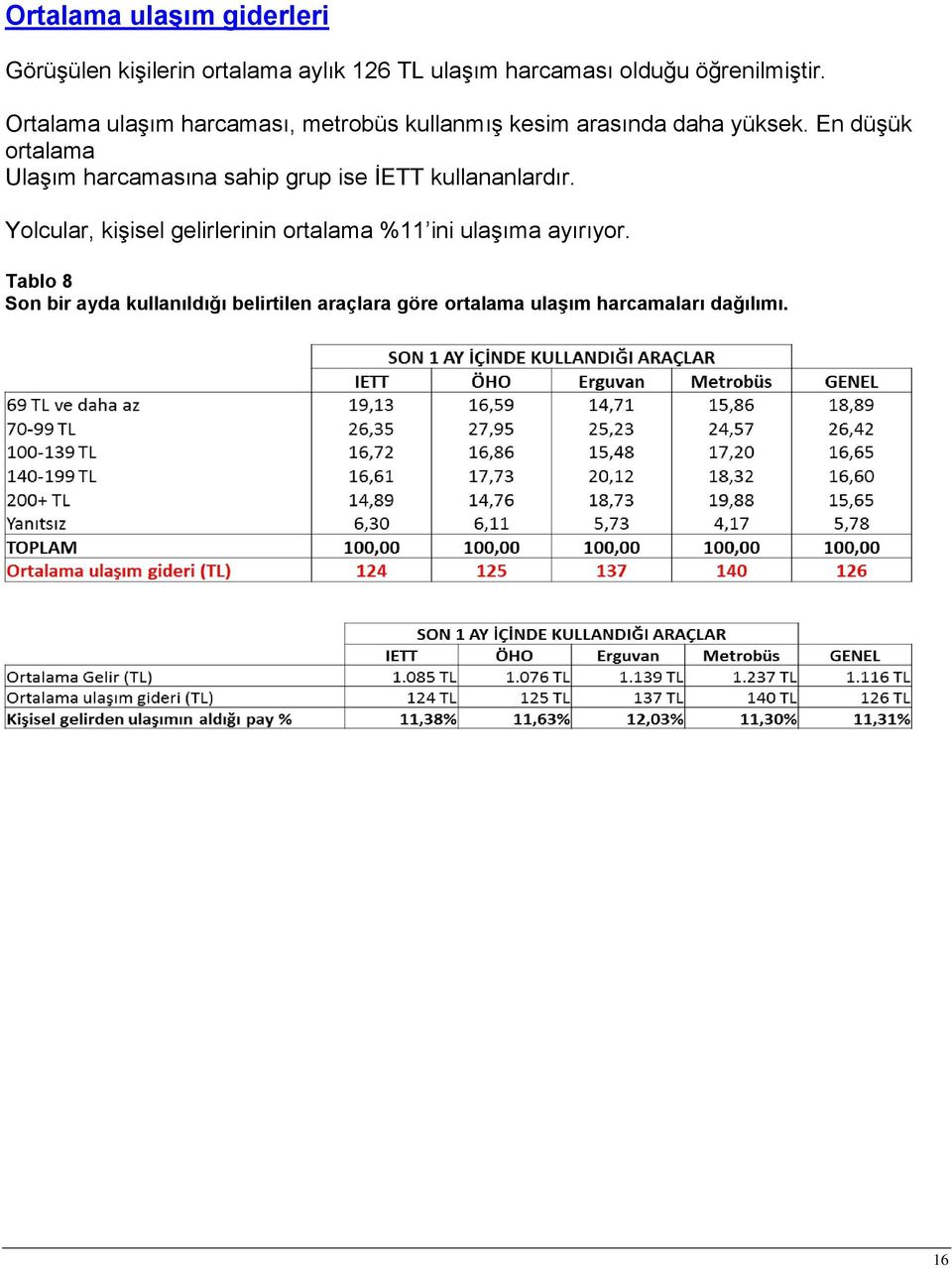 En düşük ortalama Ulaşım harcamasına sahip grup ise İETT kullananlardır.