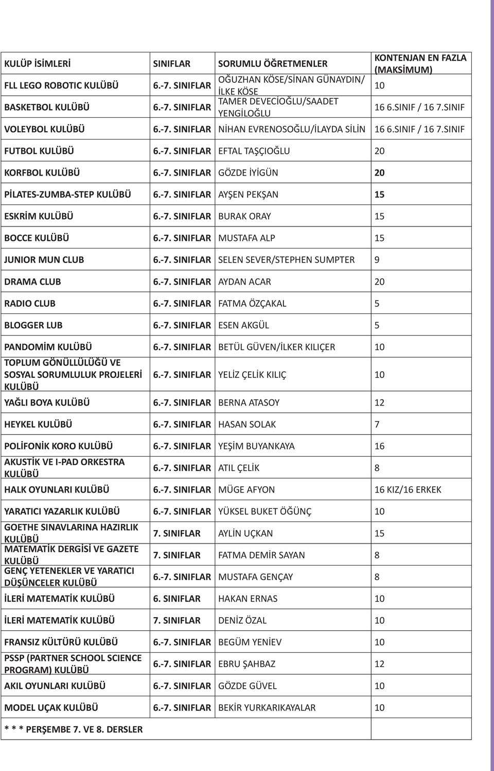 -7. SINIFLAR AYŞEN PEKŞAN 15 ESKRİM KULÜBÜ 6.-7. SINIFLAR BURAK ORAY 15 BOCCE KULÜBÜ 6.-7. SINIFLAR MUSTAFA ALP 15 JUNIOR MUN CLUB 6.-7. SINIFLAR SELEN SEVER/STEPHEN SUMPTER 9 DRAMA CLUB 6.-7. SINIFLAR AYDAN ACAR 20 RADIO CLUB 6.