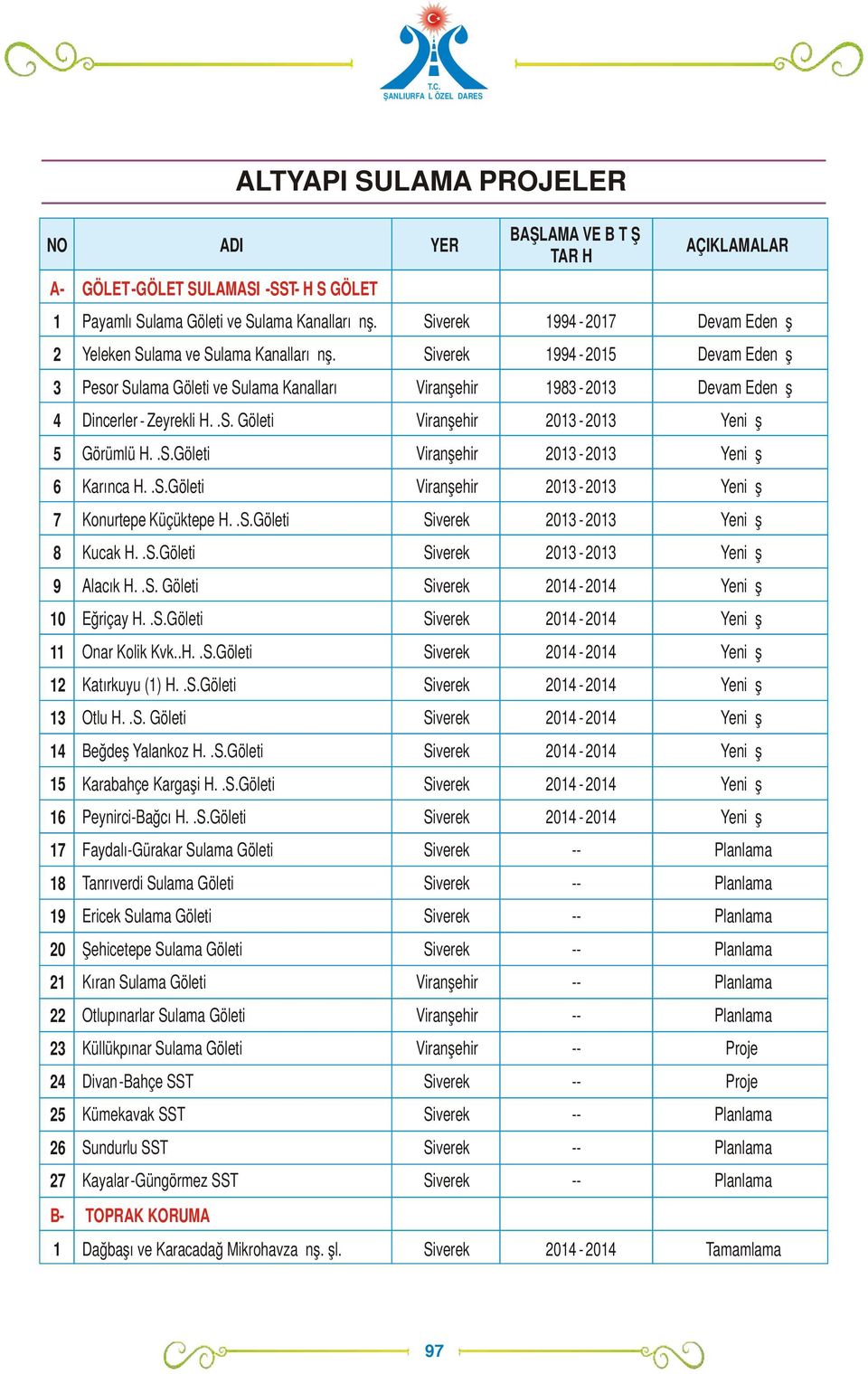 Siverek 1994-2015 Devam Eden İş 3 Pesor Sulama Göleti ve Sulama Kanalları Viranşehir 1983-2013 Devam Eden İş 4 Dincerler - Zeyrekli H.İ.S. Göleti Viranşehir 2013-2013 5 Görümlü H.İ.S.Göleti Viranşehir 2013-2013 6 Karınca H.