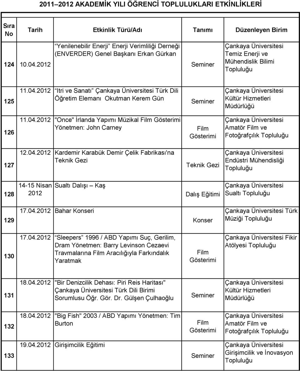 04. Bahar Konseri Konser Türk Müziği 130 17.04. Sleepers 1996 / ABD Yapımı Suç, Gerilim, Dram Yönetmen: Barry Levinson Cezaevi Travmalarına Aracılığıyla Farkındalık Yaratmak Fikir Atölyesi 131 18.04. "Bir Denizcilik Dehası: Piri Reis Haritası" Türk Dili Birimi Sorumlusu Öğr.