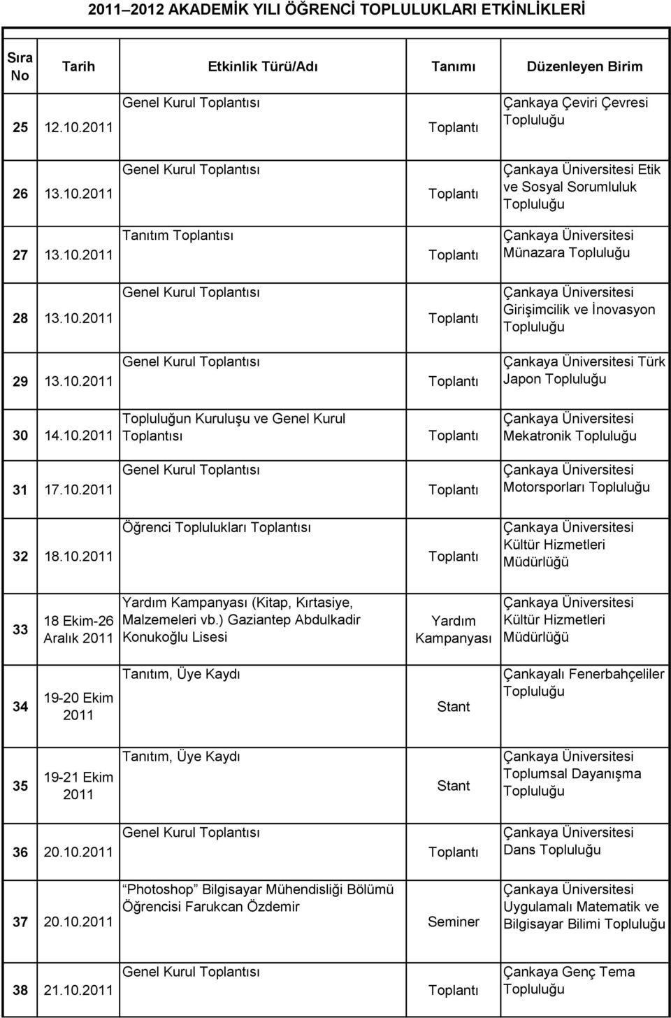 ) Gaziantep Abdulkadir Konukoğlu Lisesi Yardım Kampanyası 34 19-20 Ekim 2011 Tanıtım, Üye Kaydı Çankayalı Fenerbahçeliler 35 19-21 Ekim 2011 Tanıtım, Üye Kaydı Toplumsal Dayanışma 36 20.10.