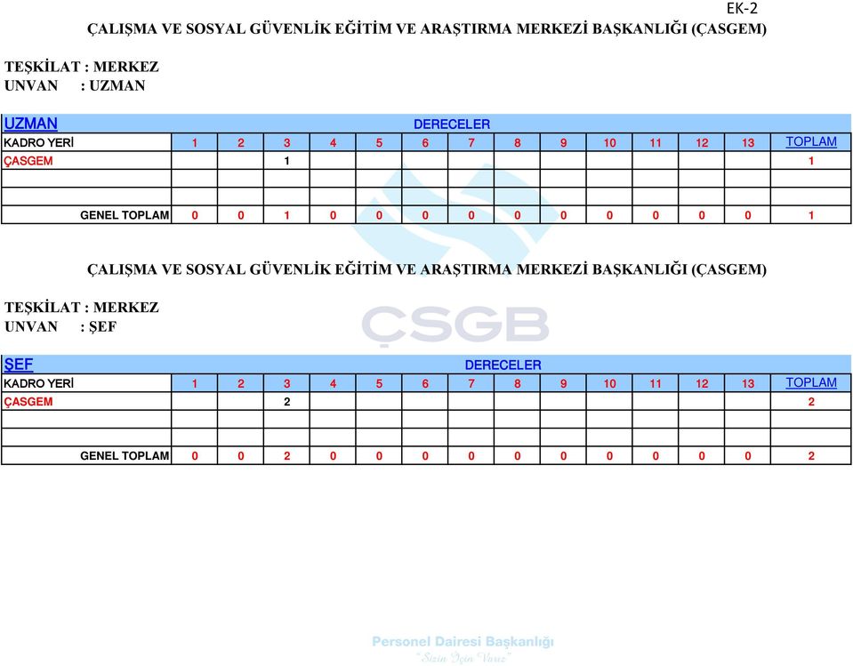 0 0  : MERKEZ UNVAN : ŞEF ŞEF ÇASGEM 3 4 5 6 7 8 9 0 3 TOPLAM 0 0 0 0 0 0 0 0 0 0 0