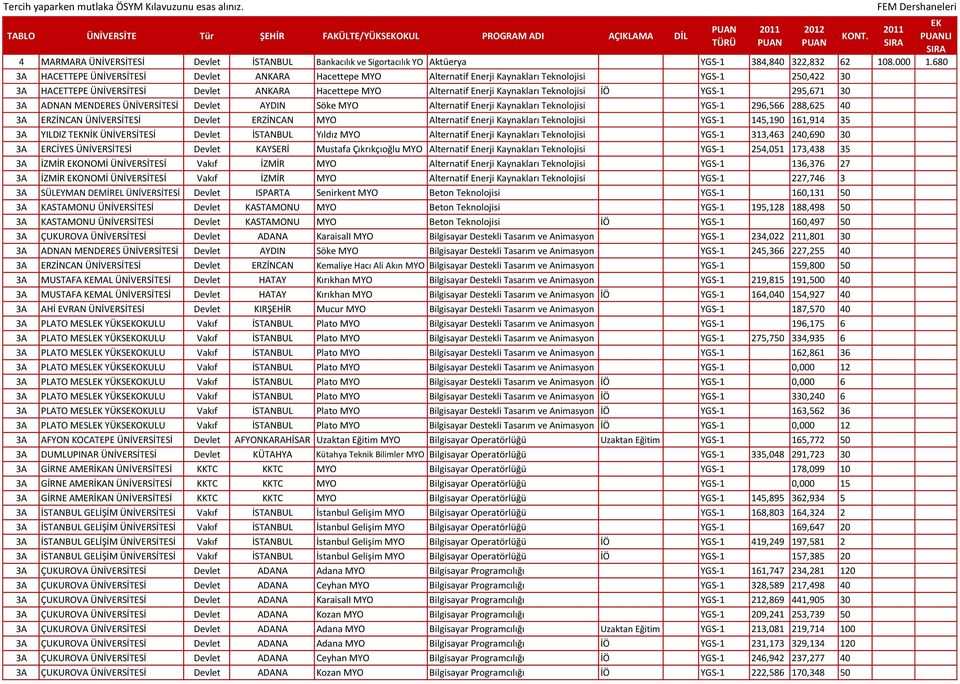 Teknolojisi İÖ YGS-1 295,671 30 3A ADNAN MENDERES ÜNİVERSİTESİ Devlet AYDIN Söke MYO Alternatif Enerji Kaynakları Teknolojisi YGS-1 296,566 288,625 40 3A ERZİNCAN ÜNİVERSİTESİ Devlet ERZİNCAN MYO