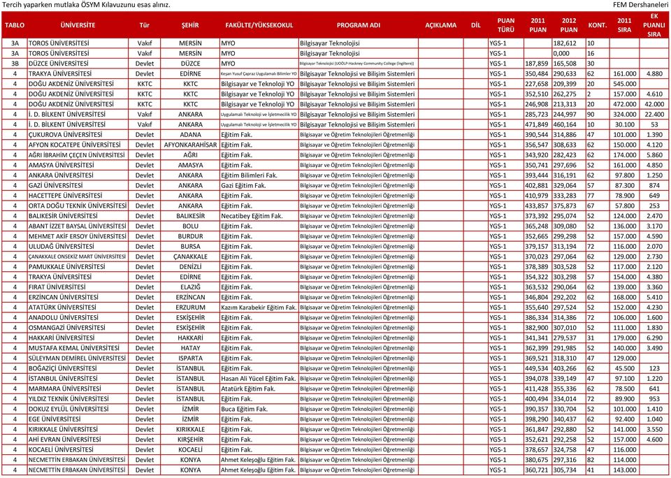 Keşan Yusuf Çapraz Uygulamalı Bilimler YO Bilgisayar Teknolojisi ve Bilişim Sistemleri YGS-1 350,484 290,633 62 161.000 4.