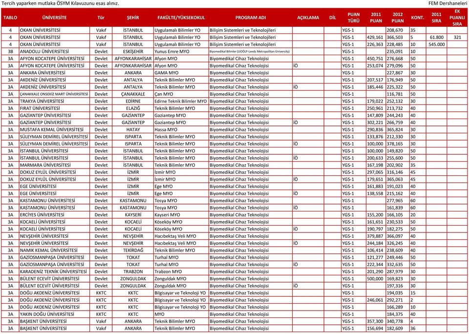 800 321 4 OKAN ÜNİVERSİTESİ Vakıf İSTANBUL Uygulamalı Bilimler YO Bilişim Sistemleri ve Teknolojileri YGS-1 226,363 228,485 10 545.