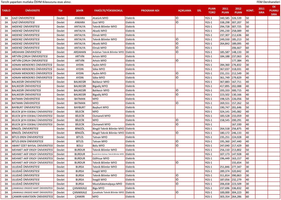 295,230 258,089 40 3A AKDENİZ ÜNİVERSİTESİ Devlet ANTALYA Elmalı MYO Elektrik YGS-1 237,307 212,636 60 3A AKDENİZ ÜNİVERSİTESİ Devlet ANTALYA Teknik Bilimler MYO Elektrik İÖ YGS-1 249,550 185,213 50