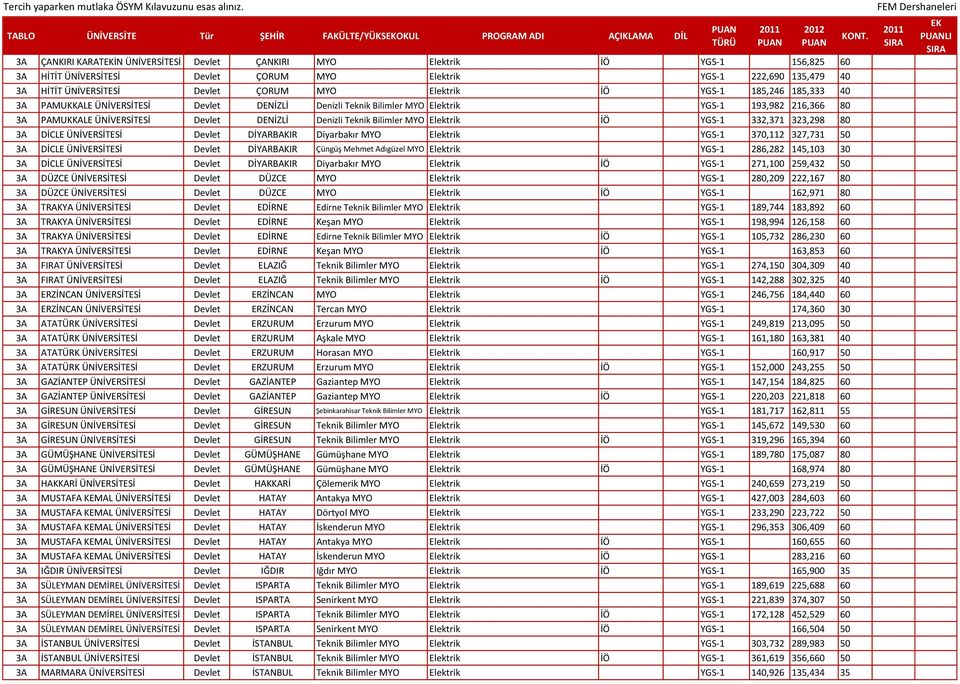 216,366 80 3A PAMUKKALE ÜNİVERSİTESİ Devlet DENİZLİ Denizli Teknik Bilimler MYO Elektrik İÖ YGS-1 332,371 323,298 80 3A DİCLE ÜNİVERSİTESİ Devlet DİYARBAKIR Diyarbakır MYO Elektrik YGS-1 370,112