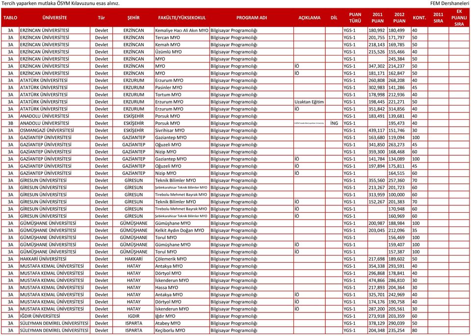 ERZİNCAN ÜNİVERSİTESİ Devlet ERZİNCAN Üzümlü MYO Bilgisayar Programcılığı YGS-1 215,526 155,466 40 3A ERZİNCAN ÜNİVERSİTESİ Devlet ERZİNCAN MYO Bilgisayar Programcılığı YGS-1 245,384 50 3A ERZİNCAN