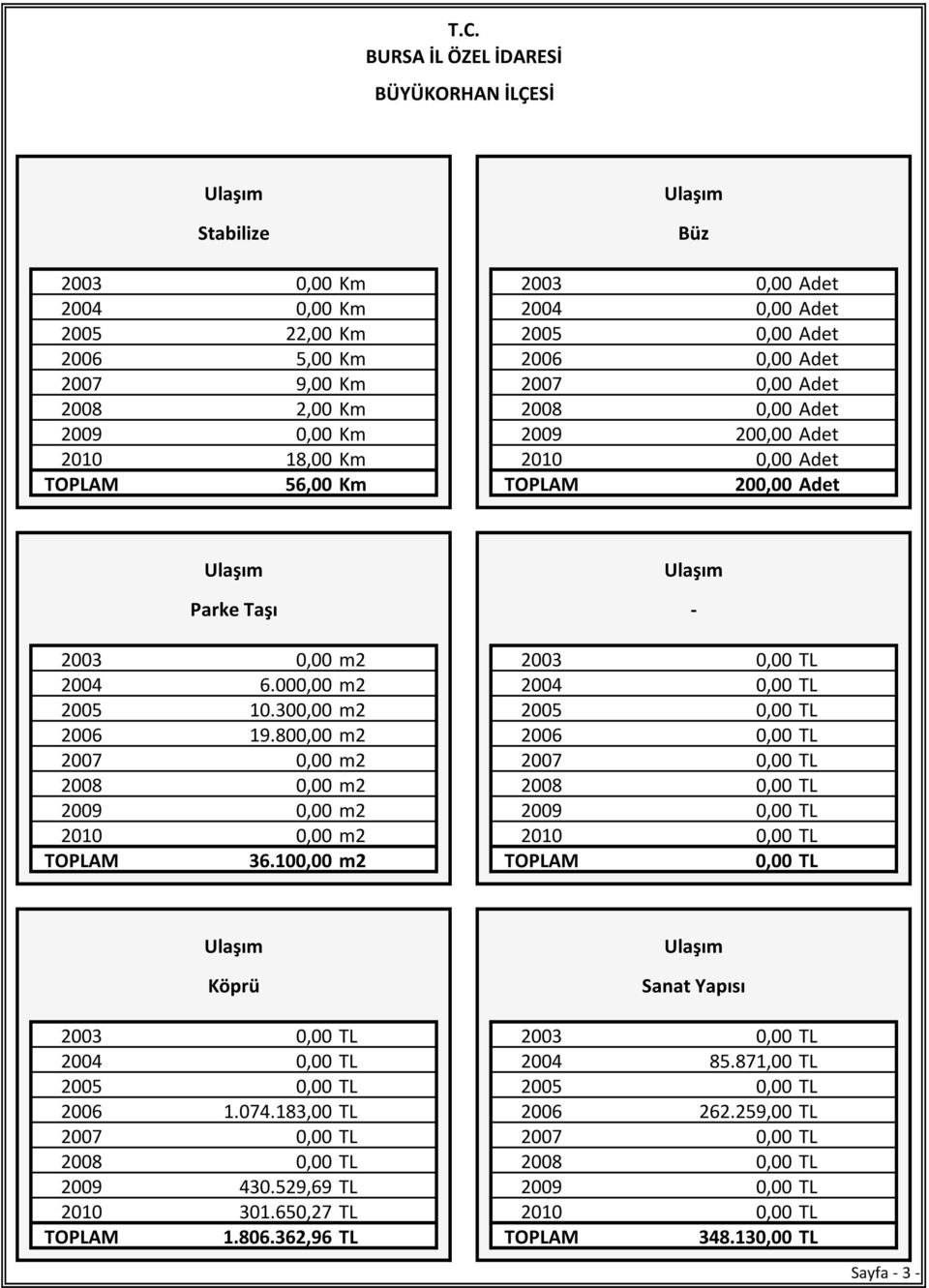 000,00 m2 2004 0,00 TL 2005 10.300,00 m2 2005 0,00 TL 2006 19.800,00 m2 2006 0,00 TL 2007 0,00 m2 2007 0,00 TL 2008 0,00 m2 2008 0,00 TL 2009 0,00 m2 2009 0,00 TL 2010 0,00 m2 2010 0,00 TL TOPLAM 36.