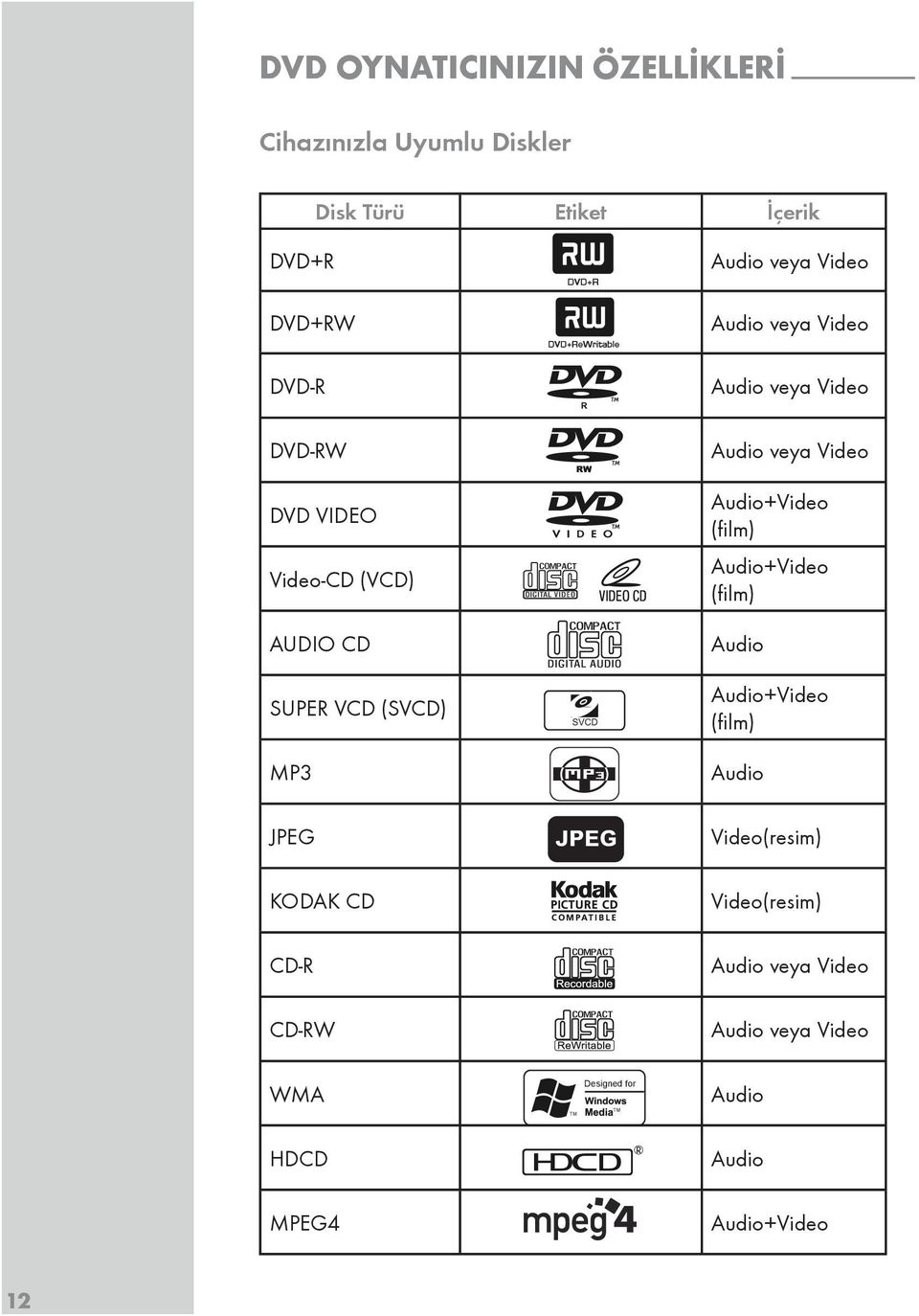 veya Video Audio+Video (film) Audio+Video (film) Audio Audio+Video (film) Audio JPEG Video(resim) KODAK CD