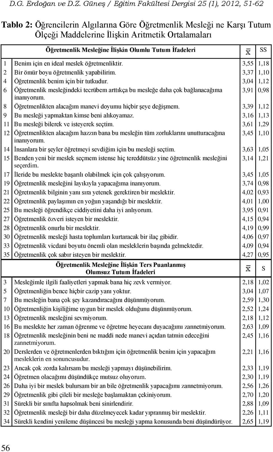 3,04 1,12 6 Öğretmenlik mesleğindeki tecrübem arttıkça bu mesleğe daha çok bağlanacağıma 3,91 0,98 inanıyorum. 8 Öğretmenlikten alacağım manevi doyumu hiçbir şeye değişmem.