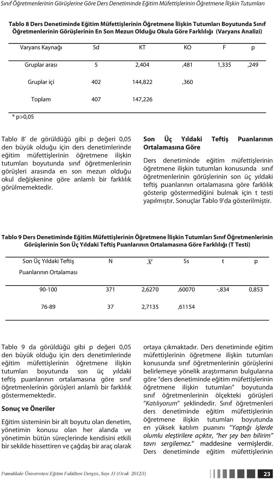 147,226 * p>0,05 Tablo 8 de görüldüğü gibi p değeri 0,05 den büyük olduğu için ders denetimlerinde eğitim müfettişlerinin öğretmene ilişkin tutumları boyutunda sınıf öğretmenlerinin görüşleri