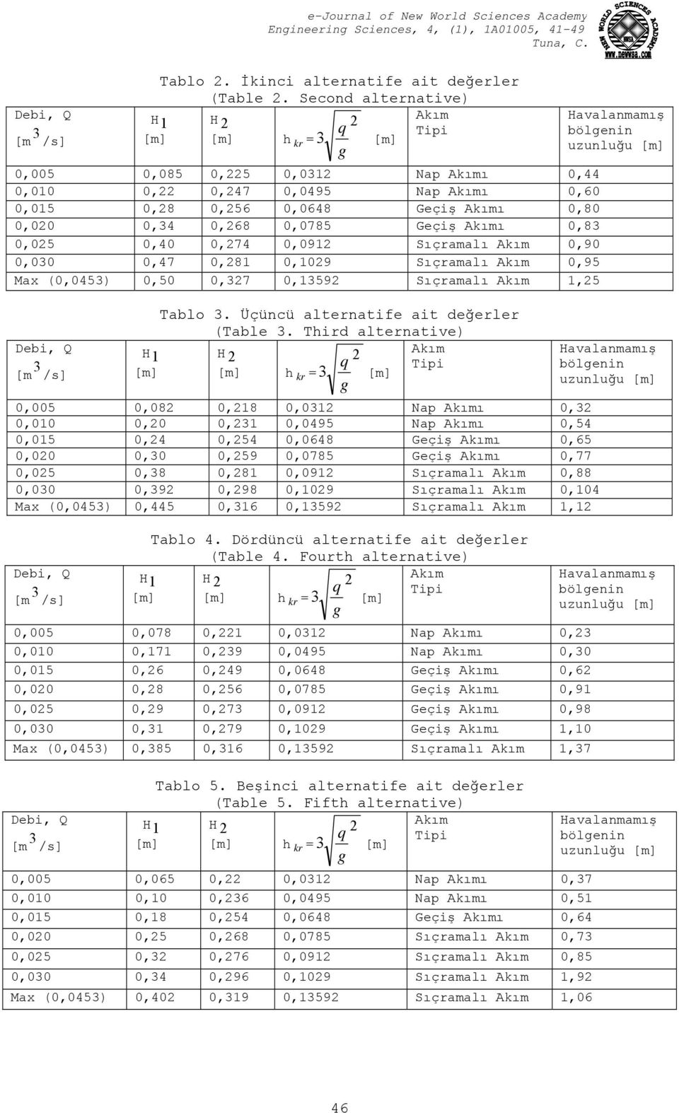 Sıçramalı 0,90 0,030 0,47 0,81 0,109 Sıçramalı 0,95 Max (0,0453) 0,50 0,37 0,1359 Sıçramalı 1,5 Tablo 3. Üçüncü alternatife ait değerler (Table 3.