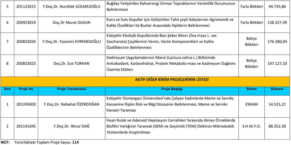 Bunlar Arasındaki ilişkilerin Belirlenmesi Tarla Bitkileri 94.735,86 Tarla Bitkileri 128.327,49 7 200823026 Y.Doç.Dr. Yasemin EVRENESOĞLU Eskişehir Ekolojik Koşullarında Bazı Şeker Mısırı (Zea mays L.