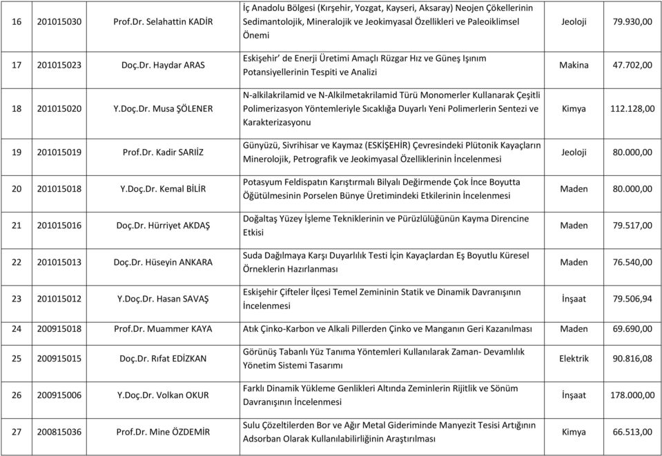 Paleoiklimsel Önemi Eskişehir de Enerji Üretimi Amaçlı Rüzgar Hız ve Güneş Işınım Potansiyellerinin Tespiti ve Analizi N alkilakrilamid ve N Alkilmetakrilamid Türü Monomerler Kullanarak Çeşitli