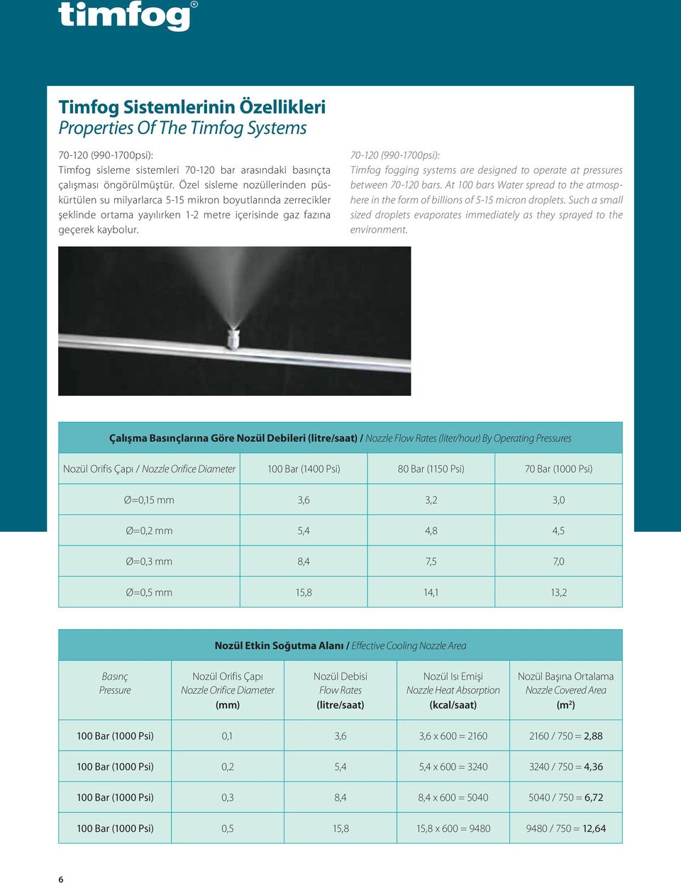 70-120 (990-1700psi): Timfog fogging systems are designed to operate at pressures between 70-120 bars. At 100 bars Water spread to the atmosphere in the form of billions of 5-15 micron droplets.