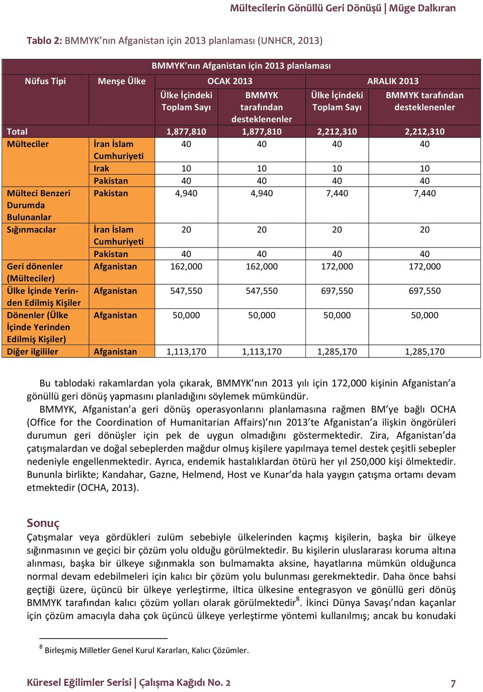 40 Mülteci Benzeri Pakistan 4,940 4,940 7,440 7,440 Durumda Bulunanlar Sığınmacılar İran İslam 20 20 20 20 Cumhuriyeti Pakistan 40 40 40 40 Geri dönenler Afganistan 162,000 162,000 172,000 172,000