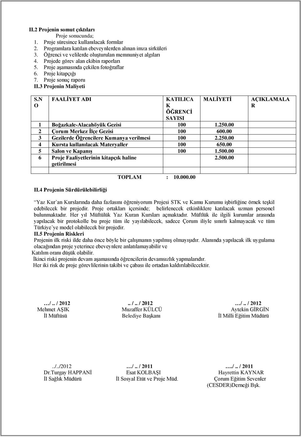 N O FAALİYET ADI KATILICA K ÖĞRENCİ SAYISI MALİYETİ 1 Boğazkale-Alacahöyük Gezisi 100 1.250.00 2 Çorum Merkez İlçe Gezisi 100 600.00 3 Gezilerde Öğrencilere Kumanya verilmesi 100 2.250.00 4 Kursta kullanılacak Materyaller 100 650.