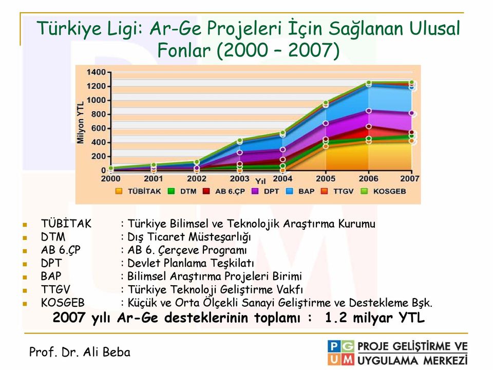 Çerçeve Programı DPT : Devlet Planlama Teşkilatı BAP : Bilimsel Araştırma Projeleri Birimi TTGV : Türkiye