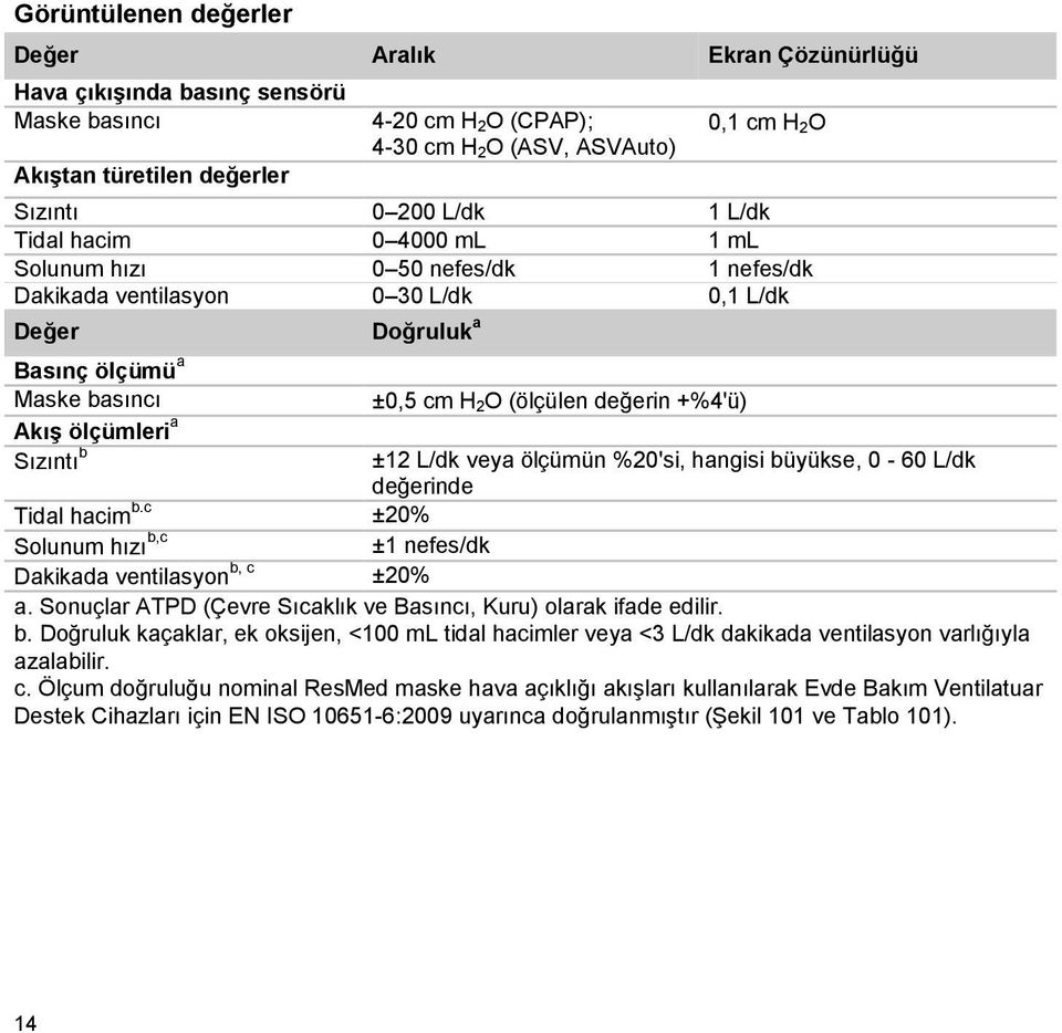 H 2O (ölçülen değerin +%4'ü) ±12 L/dk veya ölçümün %20'si, hangisi büyükse, 0-60 L/dk değerinde Tidal hacim b.c ±20% Solunum hızı b,c ±1 nefes/dk Dakikada ventilasyon b, c ±20% a.