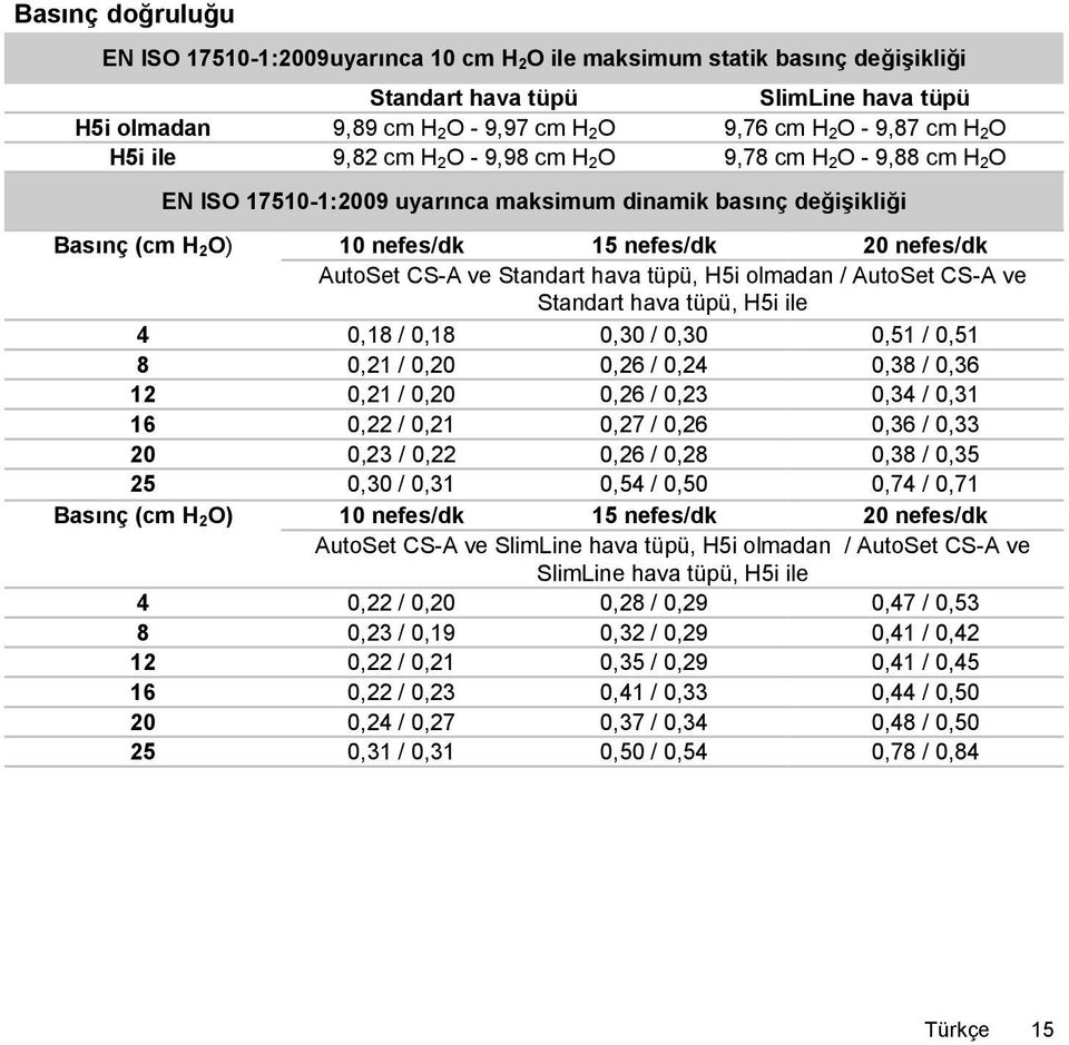 ve Standart hava tüpü, H5i olmadan / AutoSet CS-A ve Standart hava tüpü, H5i ile 4 0,18 / 0,18 0,30 / 0,30 0,51 / 0,51 8 0,21 / 0,20 0,26 / 0,24 0,38 / 0,36 12 0,21 / 0,20 0,26 / 0,23 0,34 / 0,31 16