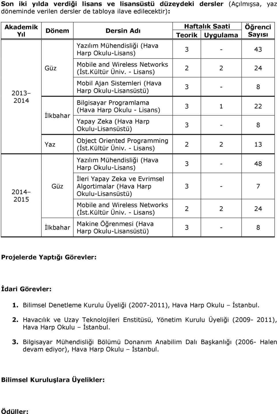 - Lisans) 2 2 24 2013 2014 İlkbahar Mobil Ajan Sistemleri (Hava Harp Okulu-Lisansüstü) Bilgisayar Programlama (Hava Harp Okulu - Lisans) Yapay Zeka (Hava Harp Okulu-Lisansüstü) 3-8 3 1 22 3-8 Yaz