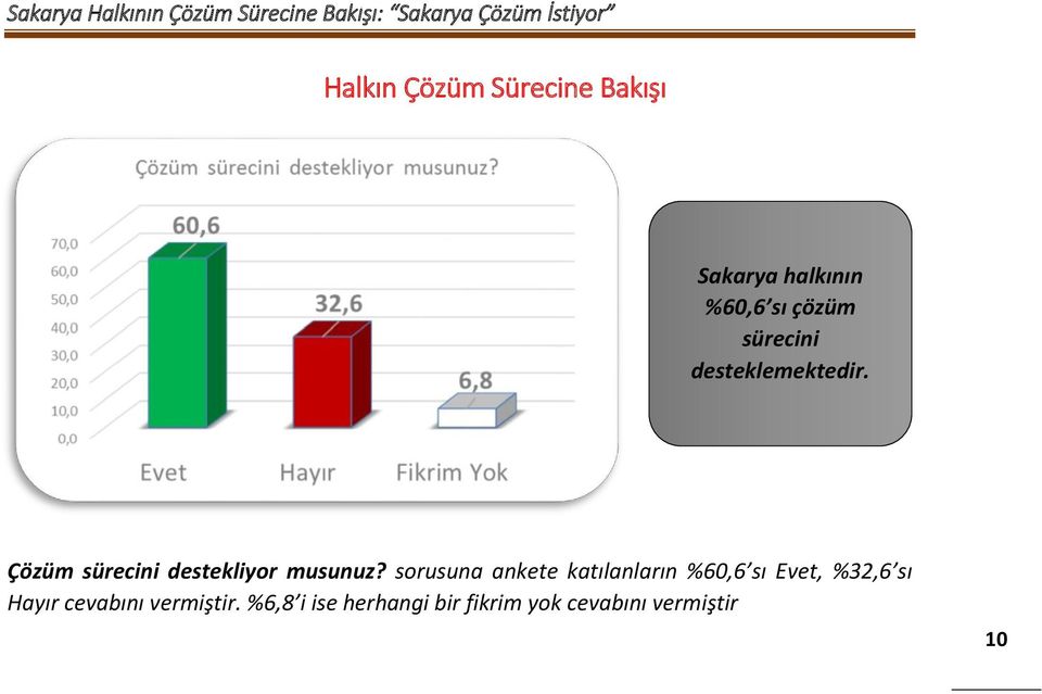 sorusuna ankete katılanların %60,6 sı Evet, %32,6 sı Hayır