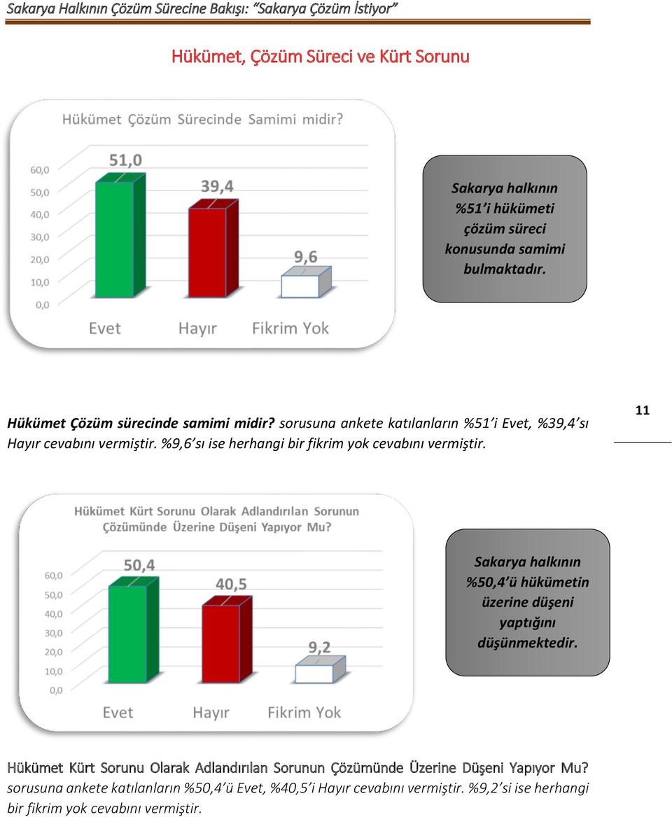 %9,6 sı ise herhangi bir fikrim yok cevabını vermiştir. 11 Sakarya halkının %50,4 ü hükümetin üzerine düşeni yaptığını düşünmektedir.