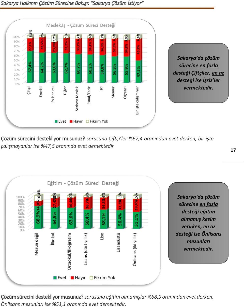 sorusuna Çiftçi ler %67,4 oranından evet derken, bir işte çalışmayanlar ise %47,5 oranında evet demektedir 17 Sakarya da çözüm