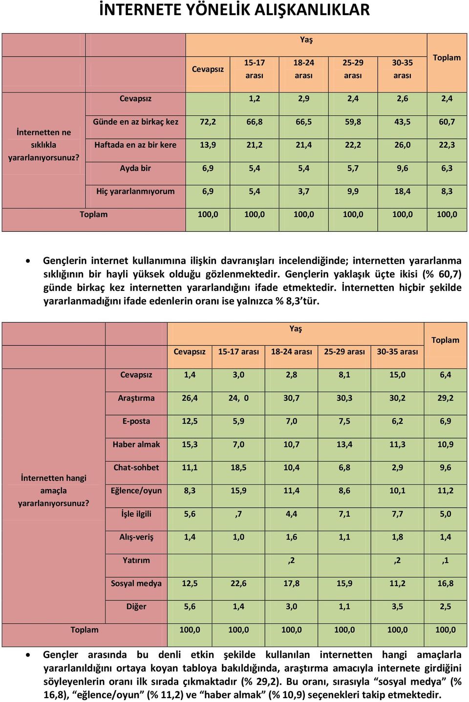 100,0 100,0 100,0 100,0 100,0 Gençlerin internet kullanımına ilişkin davranışları incelendiğinde; internetten yararlanma sıklığının bir hayli yüksek olduğu gözlenmektedir.