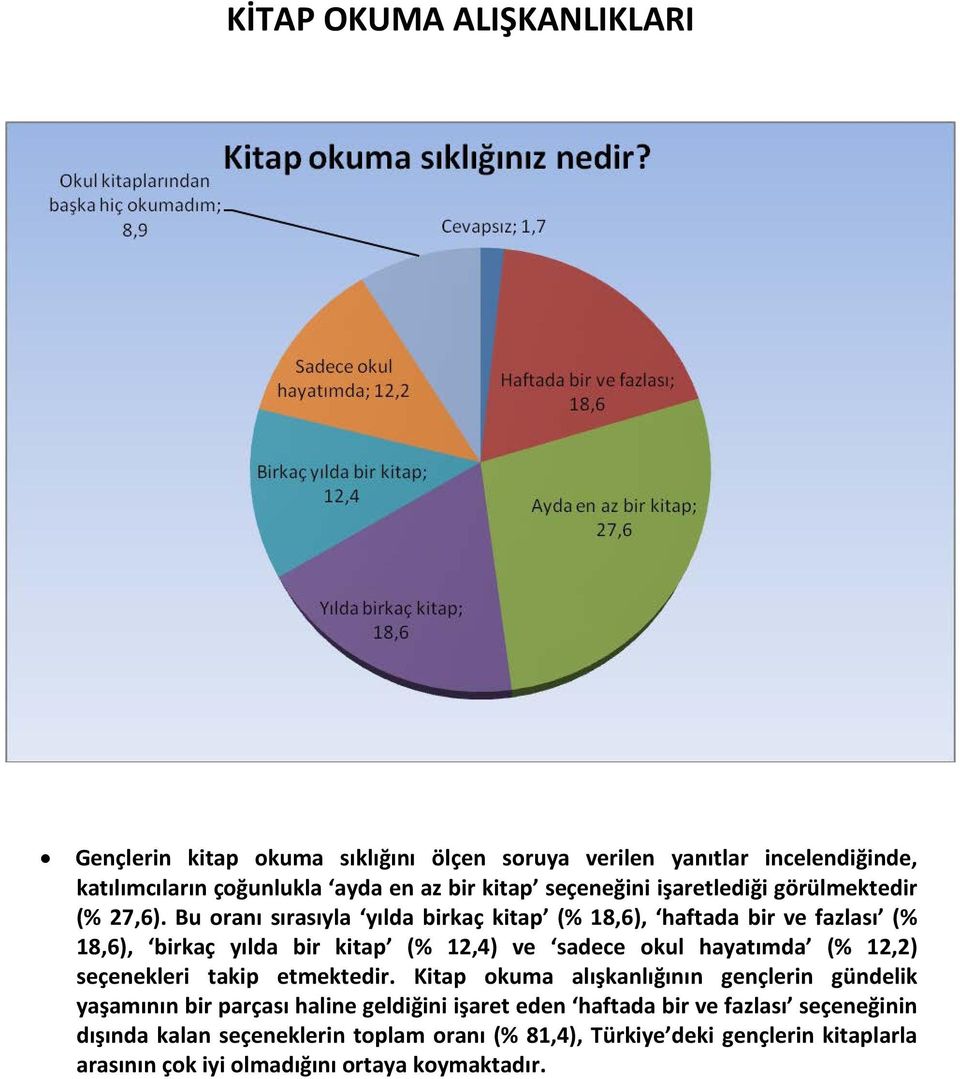 Bu oranı sırasıyla yılda birkaç kitap (% 18,6), haftada bir ve fazlası (% 18,6), birkaç yılda bir kitap (% 12,4) ve sadece okul hayatımda (% 12,2) seçenekleri