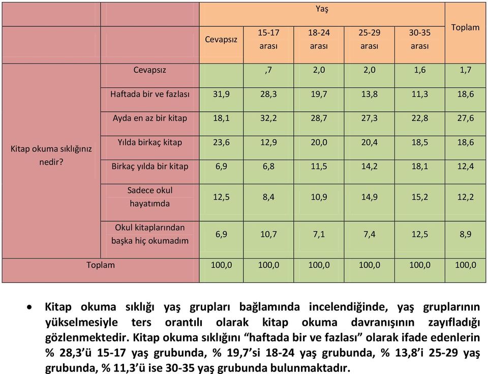 Yılda birkaç kitap 23,6 12,9 20,0 20,4 18,5 18,6 Birkaç yılda bir kitap 6,9 6,8 11,5 14,2 18,1 12,4 Sadece okul hayatımda Okul kitaplarından başka hiç okumadım 12,5 8,4 10,9 14,9 15,2 12,2 6,9 10,7