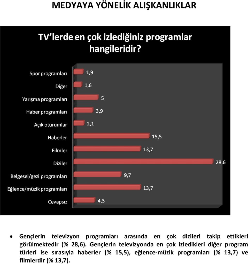 Gençlerin televizyonda en çok izledikleri diğer program türleri ise