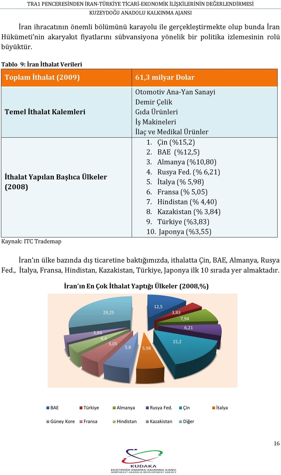 Tablo 9: İran İthalat Verileri Toplam İthalat (2009) 61,3 milyar Dolar Otomotiv Ana-Yan Sanayi Demir Çelik Gıda Ürünleri İş Makineleri İlaç ve Medikal Ürünler 1. Çin (%15,2) 2. BAE (%12,5) 3.