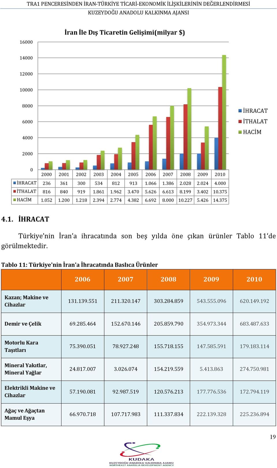 218 2.394 2.774 4.382 6.692 8.000 10.227 5.426 14.375 4.1. İHRACAT Türkiye nin İran a ihracatında son beş yılda öne çıkan ürünler Tablo 11 de görülmektedir.