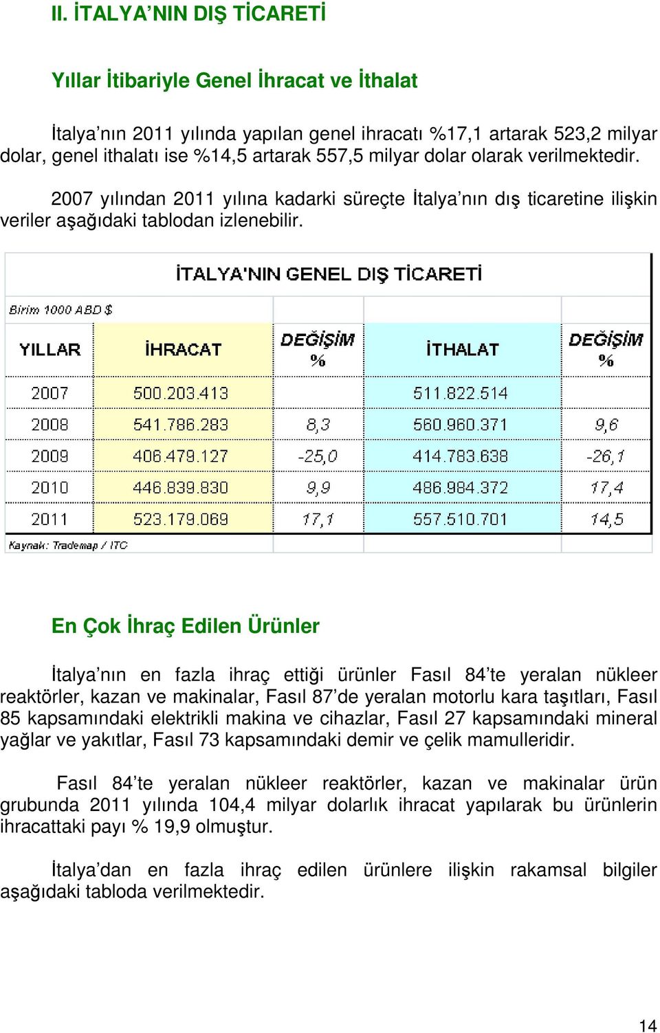 En Çok İhraç Edilen Ürünler İtalya nın en fazla ihraç ettiği ürünler Fasıl 84 te yeralan nükleer reaktörler, kazan ve makinalar, Fasıl 87 de yeralan motorlu kara taşıtları, Fasıl 85 kapsamındaki