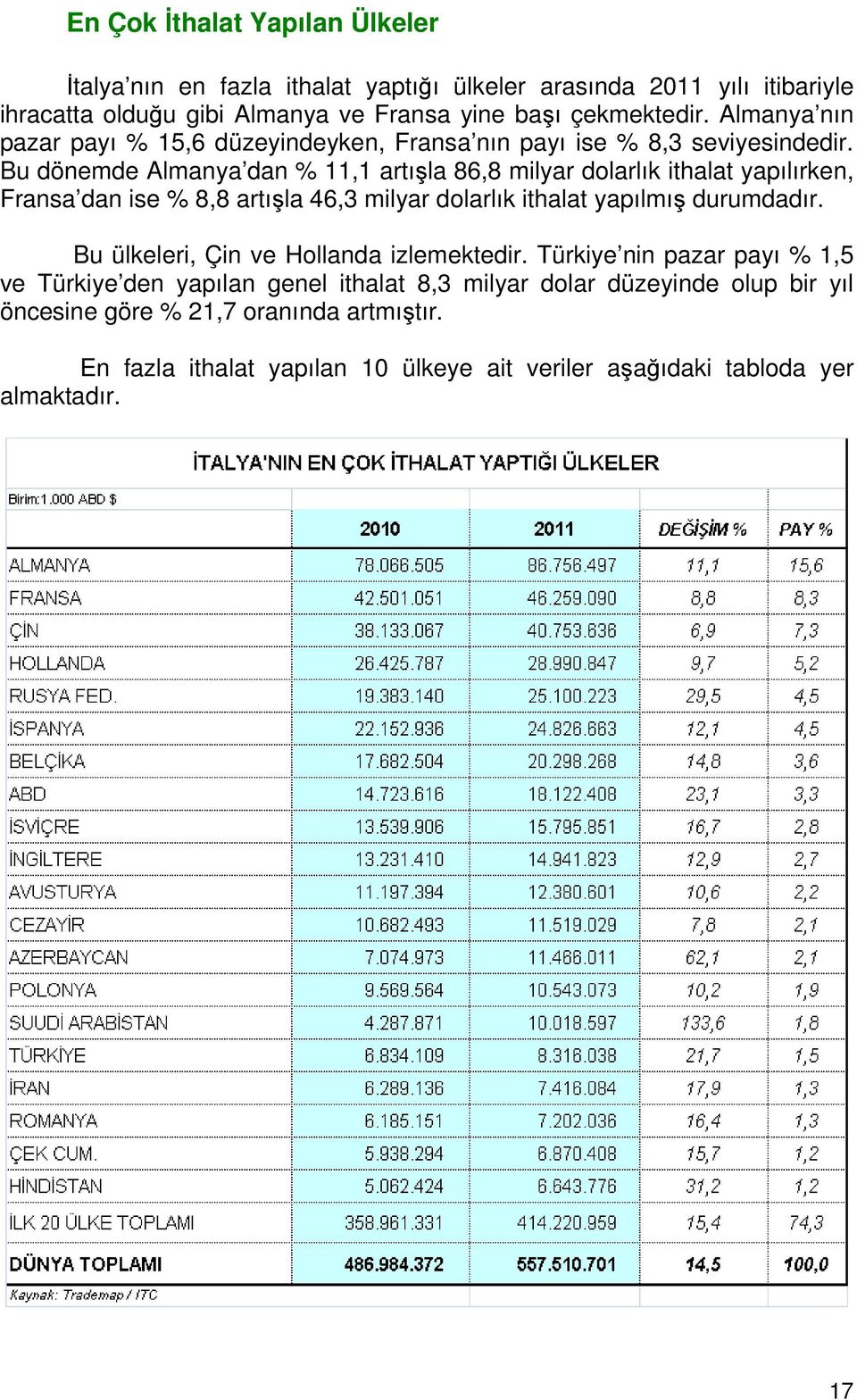 Bu dönemde Almanya dan % 11,1 artışla 86,8 milyar dolarlık ithalat yapılırken, Fransa dan ise % 8,8 artışla 46,3 milyar dolarlık ithalat yapılmış durumdadır.