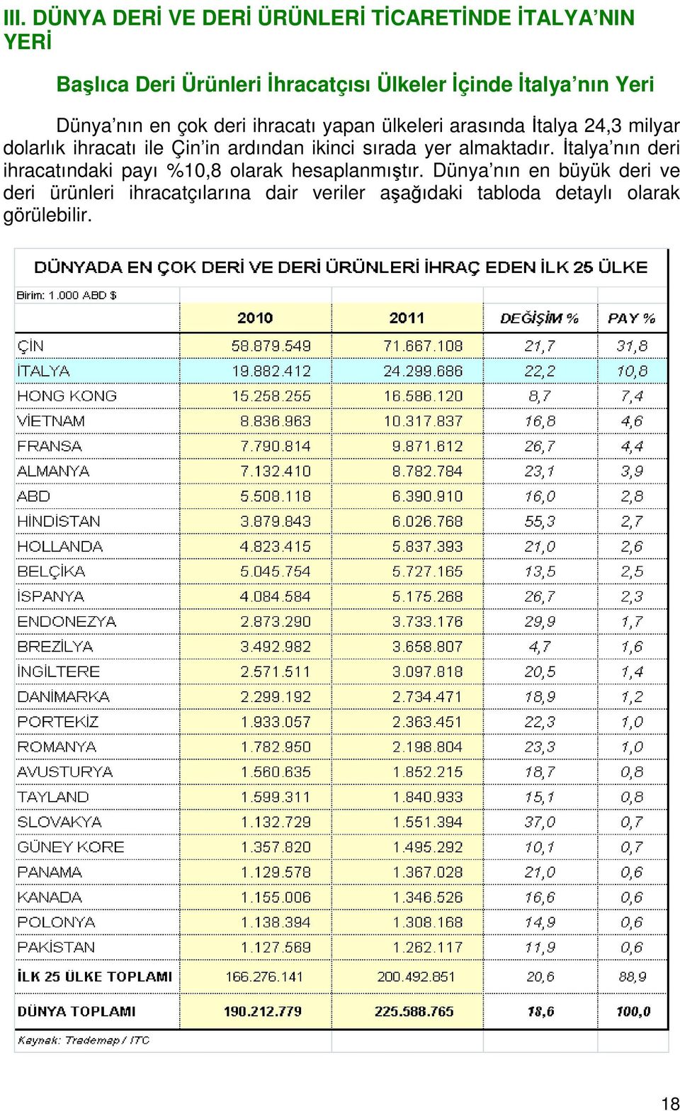 Çin in ardından ikinci sırada yer almaktadır. İtalya nın deri ihracatındaki payı %10,8 olarak hesaplanmıştır.