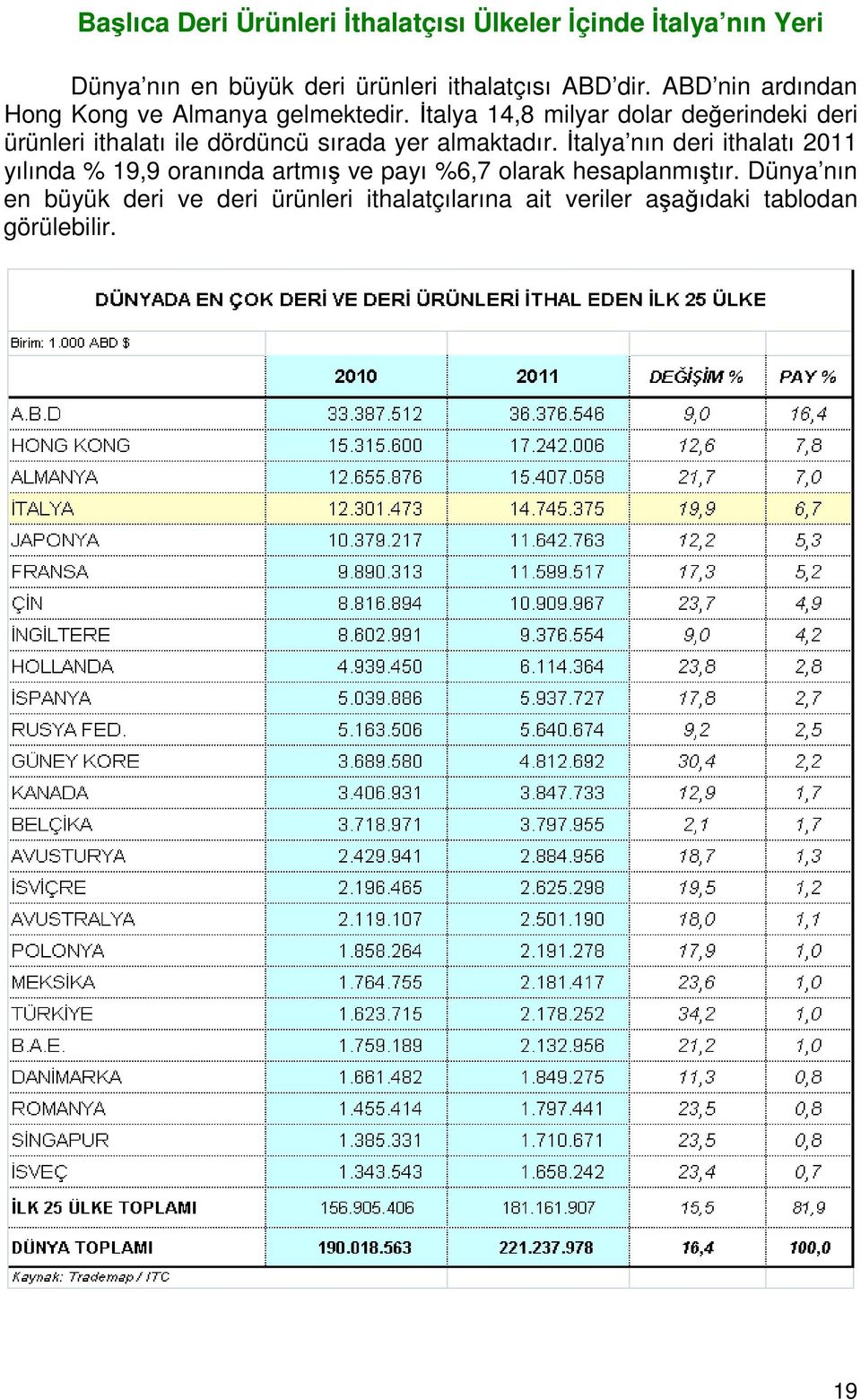 İtalya 14,8 milyar dolar değerindeki deri ürünleri ithalatı ile dördüncü sırada yer almaktadır.